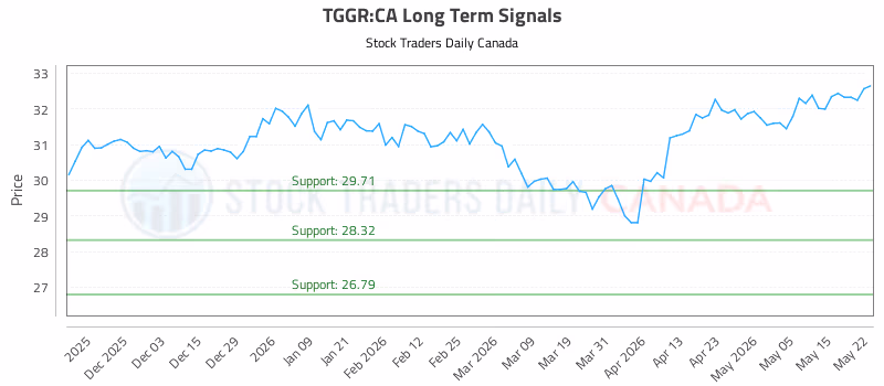 Stock Chart for TGGR:CA