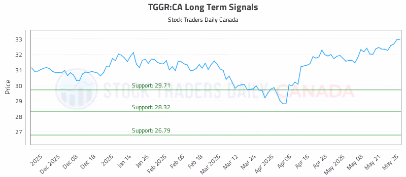 Stock Chart for TGGR:CA