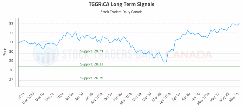 Stock Chart for TGGR:CA