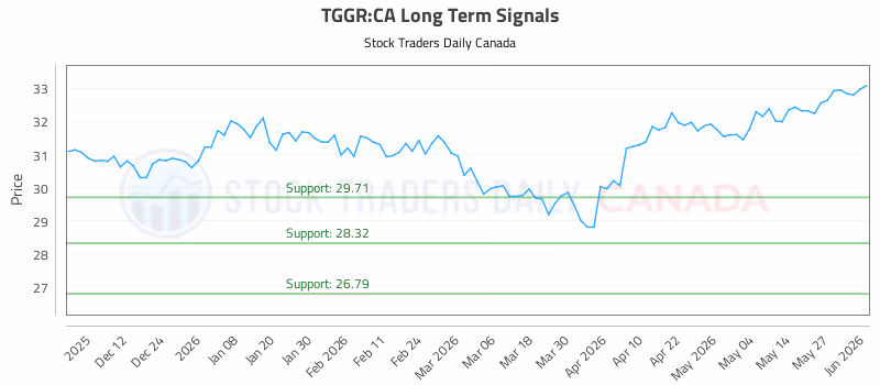 Stock Chart for TGGR:CA