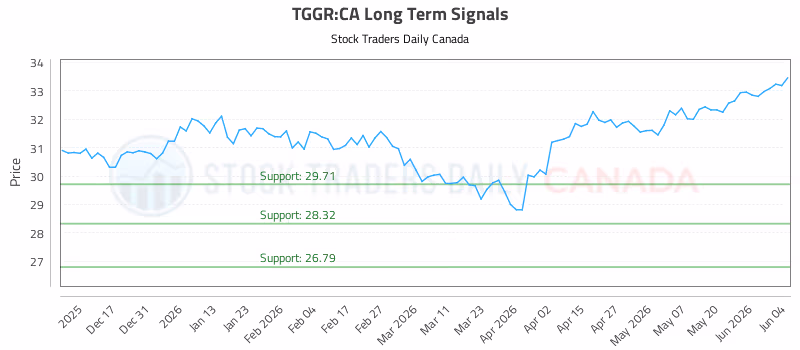 Stock Chart for TGGR:CA
