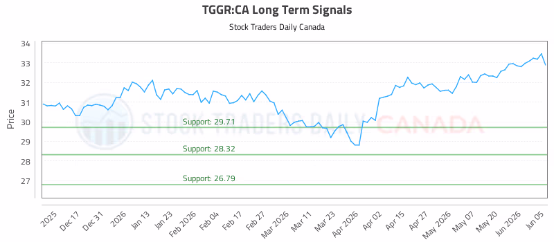 Stock Chart for TGGR:CA