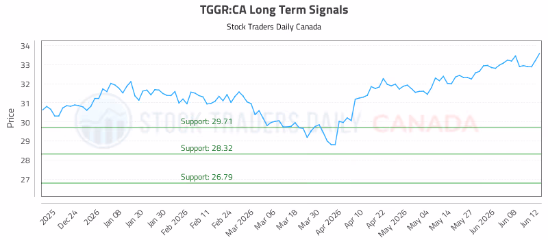 Stock Chart for TGGR:CA