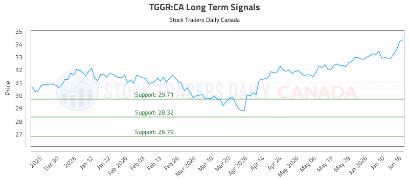 Stock Chart for TGGR:CA