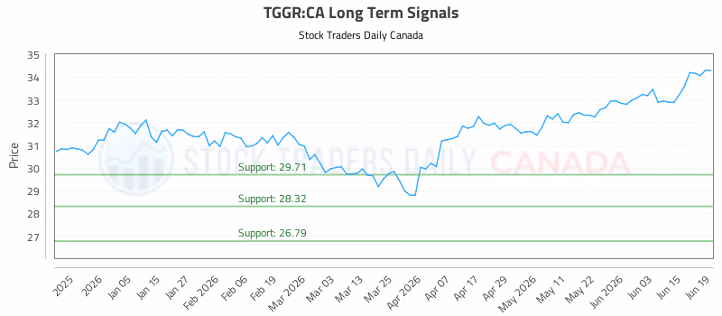 Stock Chart for TGGR:CA