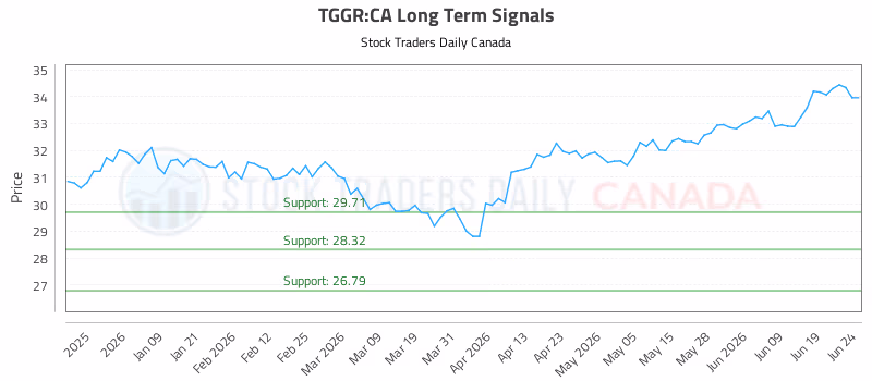 Stock Chart for TGGR:CA