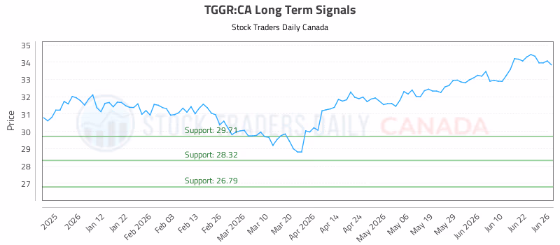 Stock Chart for TGGR:CA