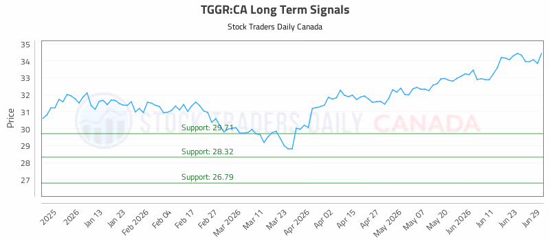 Stock Chart for TGGR:CA