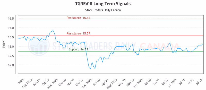 Stock Chart for TGRE:CA