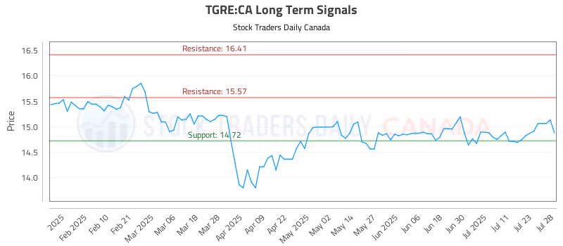 Stock Chart for TGRE:CA