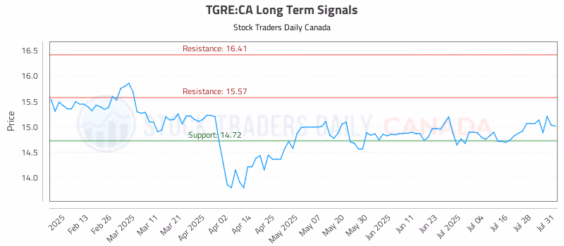 Stock Chart for TGRE:CA
