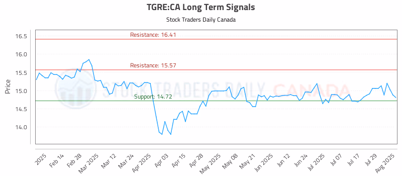 Stock Chart for TGRE:CA