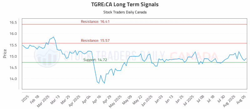 Stock Chart for TGRE:CA