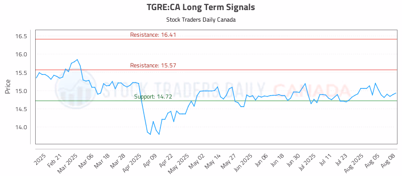 Stock Chart for TGRE:CA