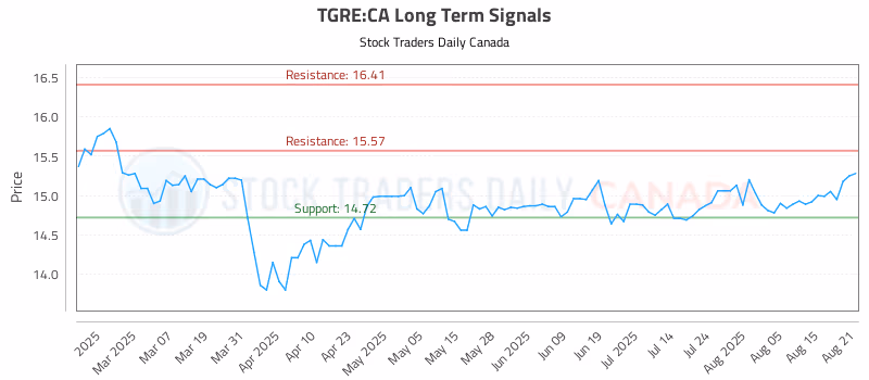 Stock Chart for TGRE:CA