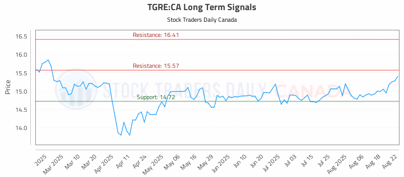 Stock Chart for TGRE:CA
