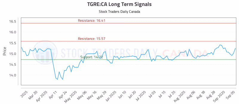 Stock Chart for TGRE:CA