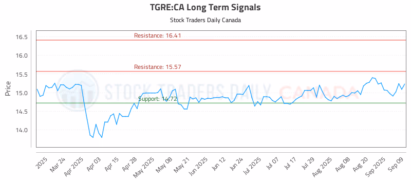 Stock Chart for TGRE:CA