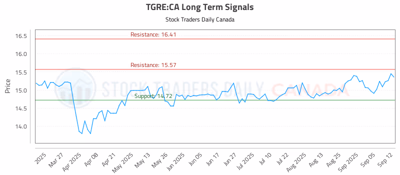 Stock Chart for TGRE:CA