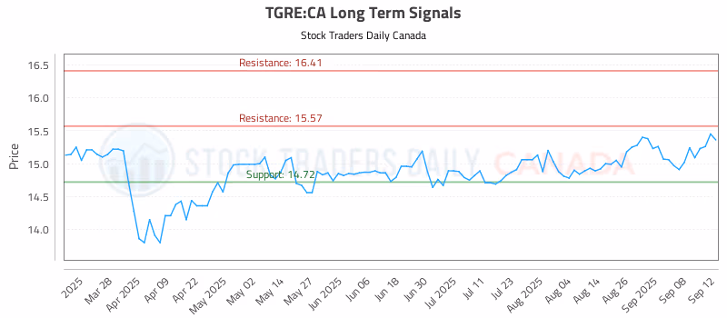Stock Chart for TGRE:CA