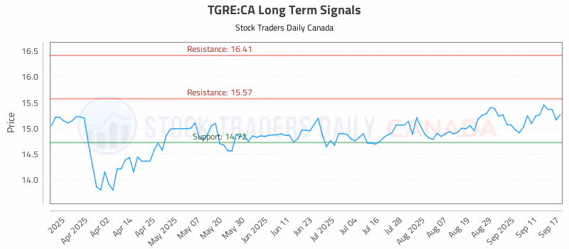 Stock Chart for TGRE:CA