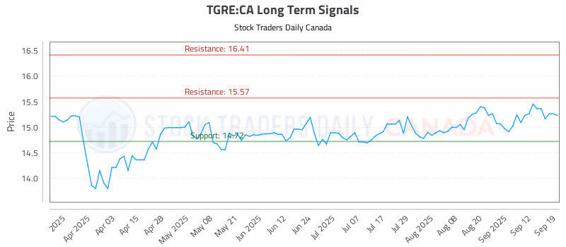 Stock Chart for TGRE:CA