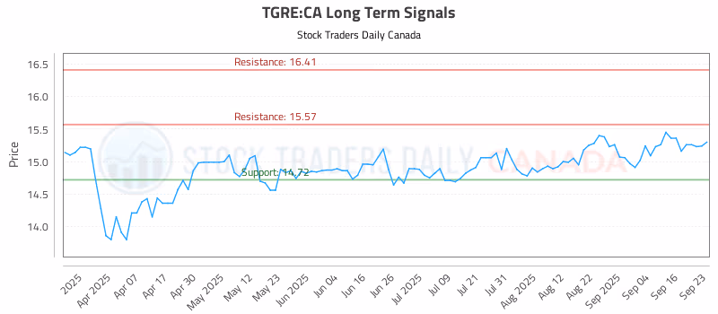 Stock Chart for TGRE:CA