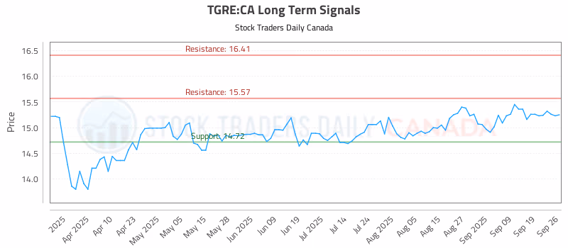 Stock Chart for TGRE:CA