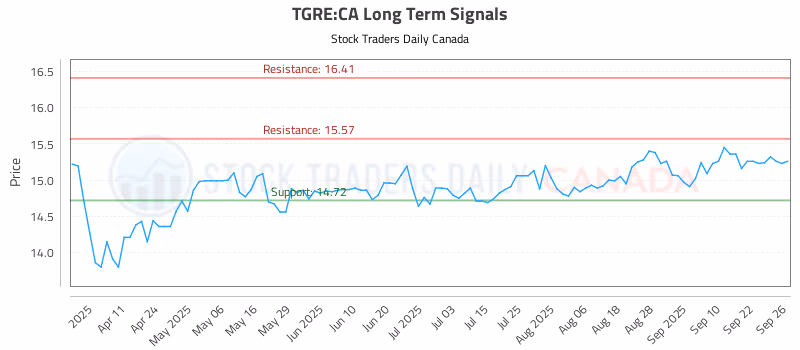 Stock Chart for TGRE:CA
