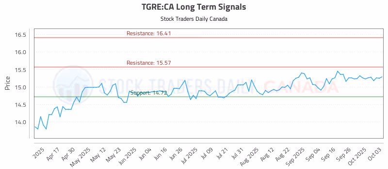Stock Chart for TGRE:CA