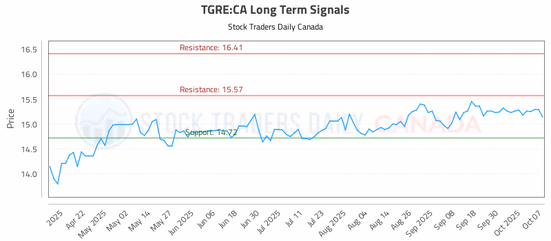 Stock Chart for TGRE:CA