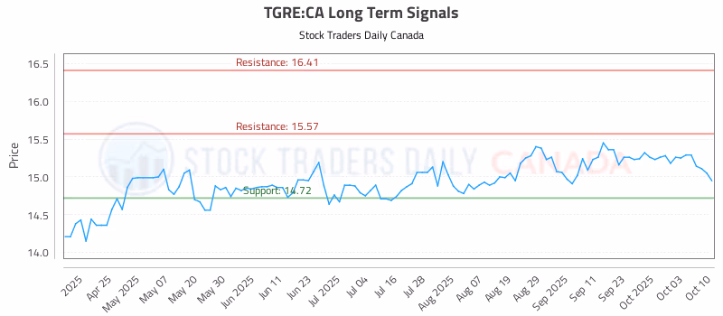 Stock Chart for TGRE:CA
