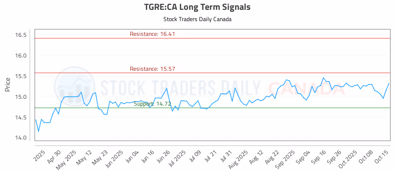 Stock Chart for TGRE:CA