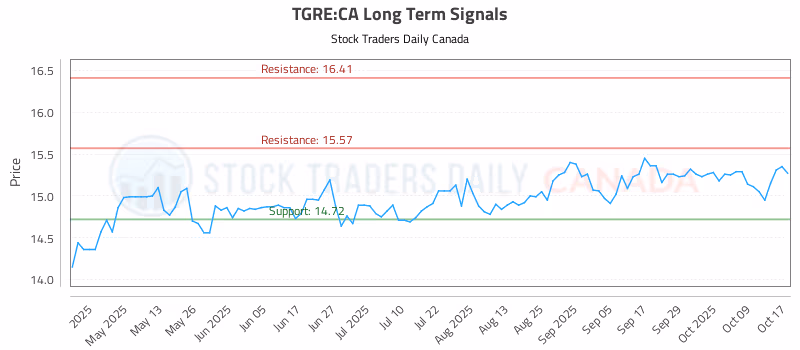 Stock Chart for TGRE:CA