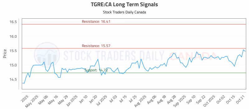 Stock Chart for TGRE:CA