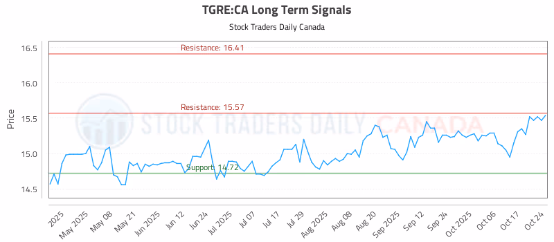 Stock Chart for TGRE:CA