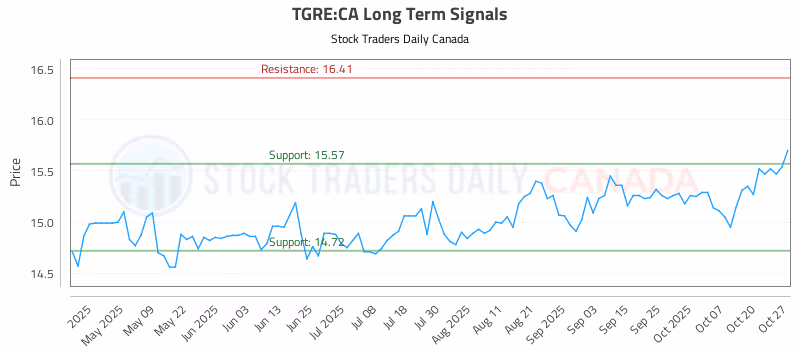Stock Chart for TGRE:CA