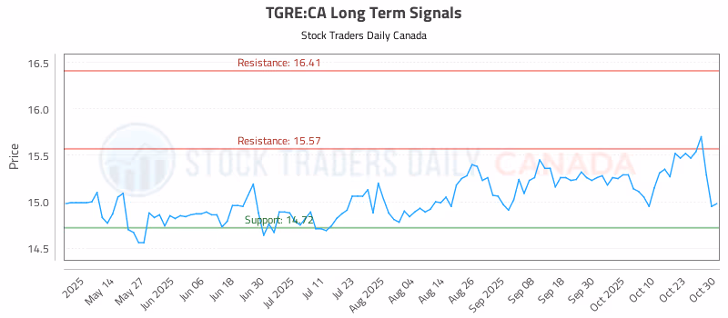 Stock Chart for TGRE:CA