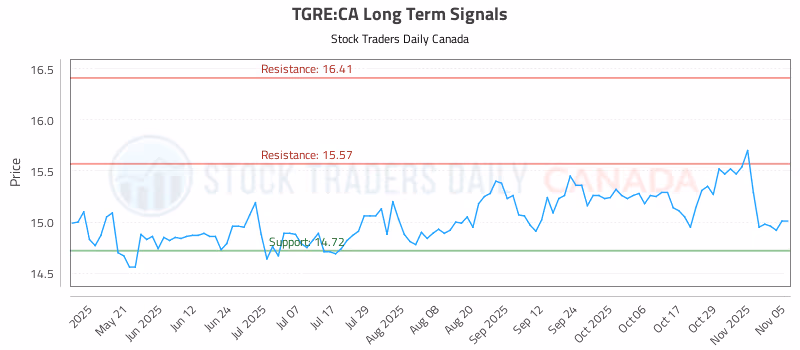 Stock Chart for TGRE:CA