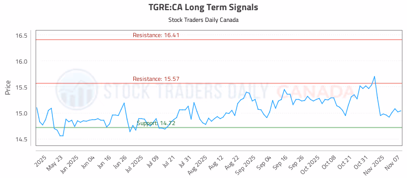 Stock Chart for TGRE:CA