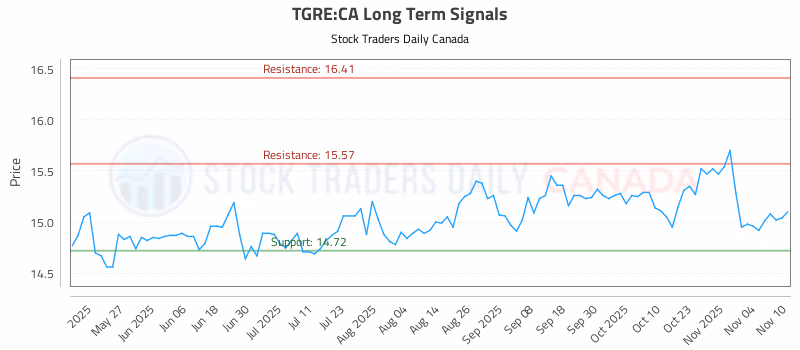 Stock Chart for TGRE:CA