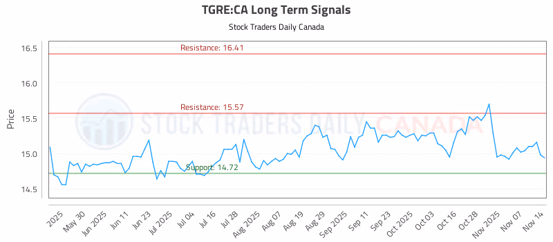 Stock Chart for TGRE:CA