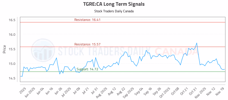 Stock Chart for TGRE:CA