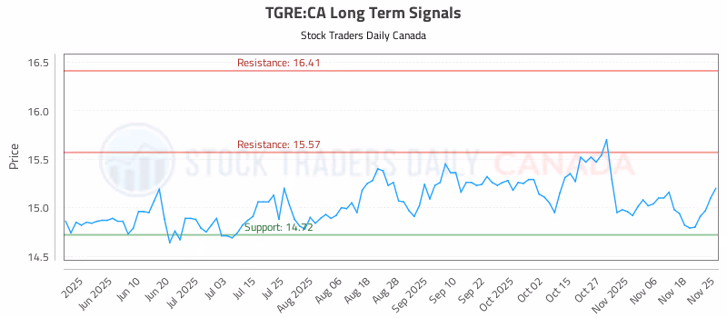 Stock Chart for TGRE:CA