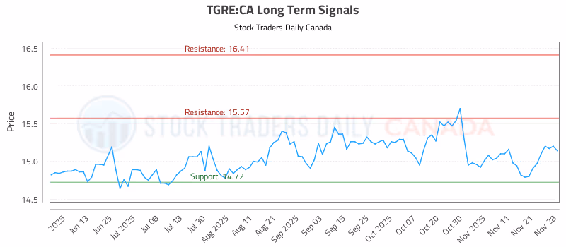 Stock Chart for TGRE:CA