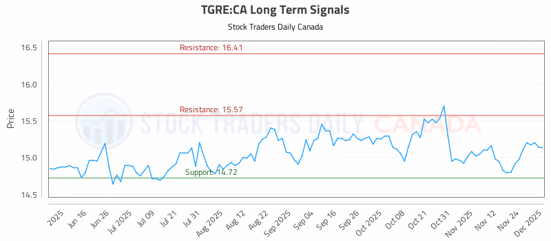 Stock Chart for TGRE:CA