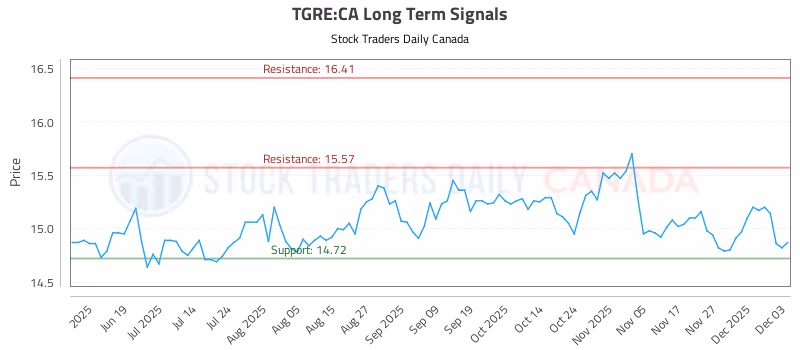 Stock Chart for TGRE:CA