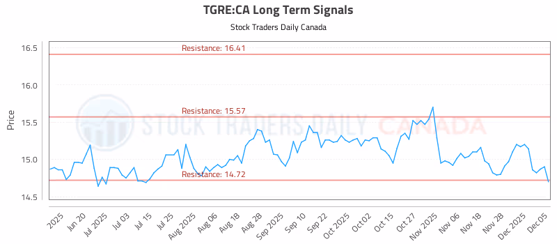 Stock Chart for TGRE:CA