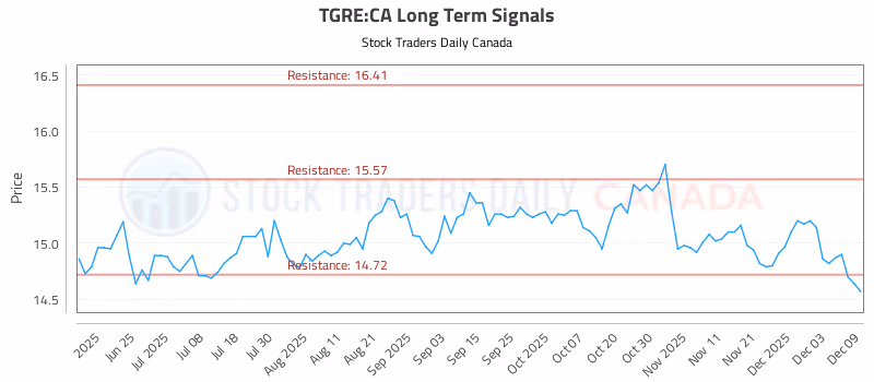 Stock Chart for TGRE:CA