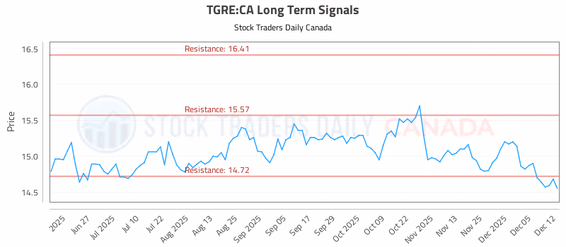 Stock Chart for TGRE:CA